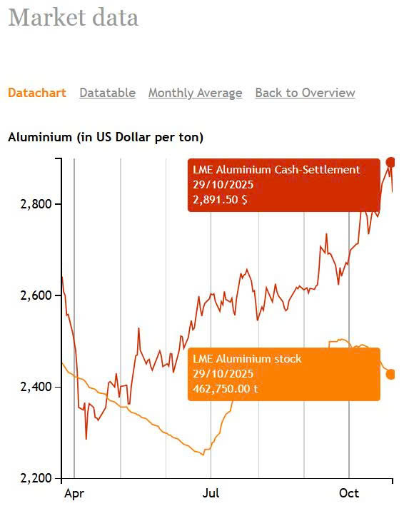 Biểu đồ giá nhôm LME tháng 10/2025 cho thấy giá nhôm tăng mạnh, phản ánh nhu cầu phục hồi và chi phí nguyên liệu toàn cầu leo thang.