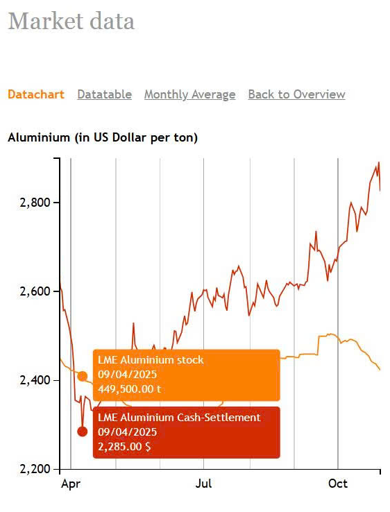 Biểu đồ giá nhôm LME tháng 4/2025 thể hiện xu hướng giá giảm mạnh rồi phục hồi khi tồn kho giảm, phản ánh biến động nguồn cung toàn cầu.