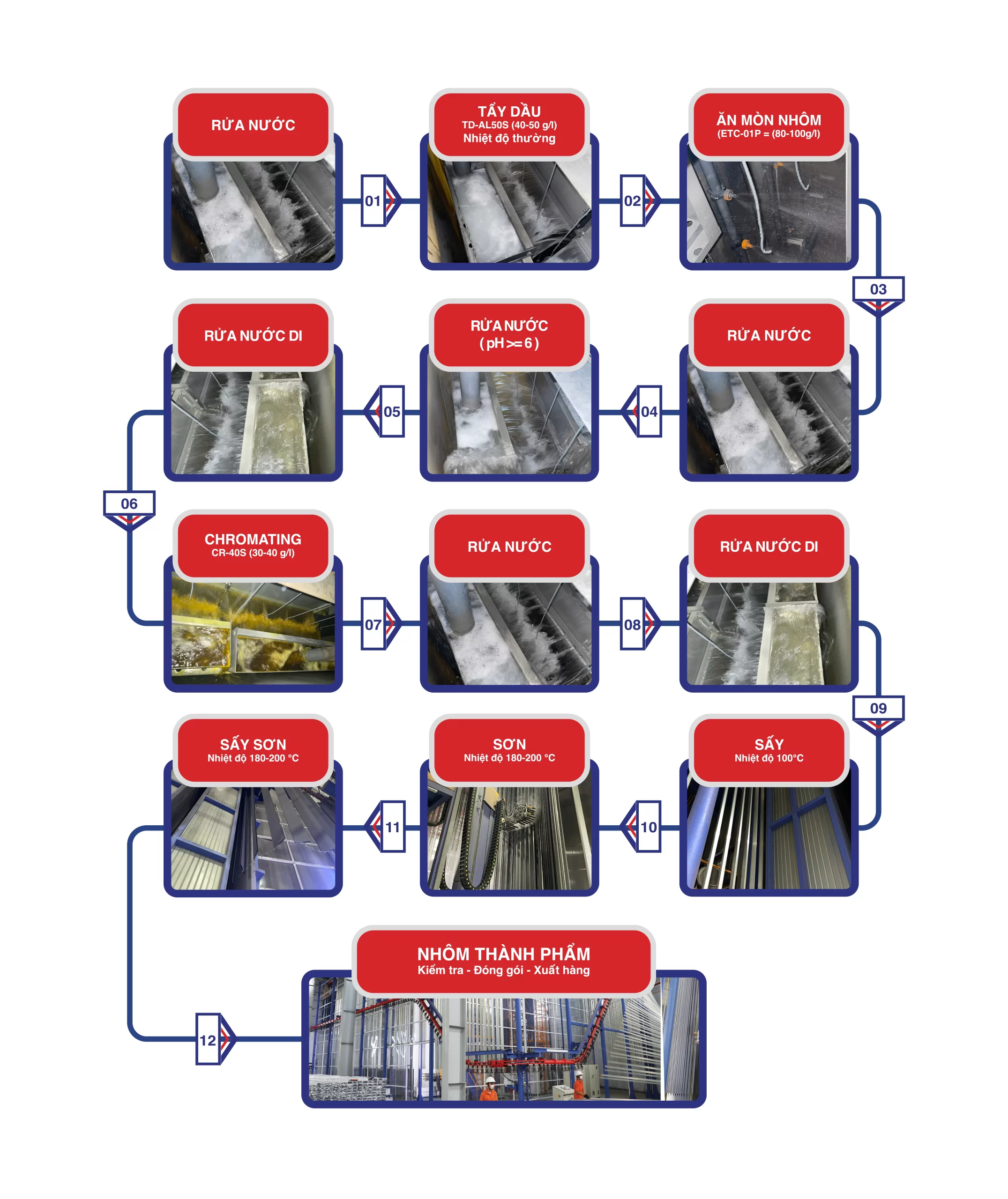 Sơ đồ quy trình xử lý bề mặt và sơn tĩnh điện tại Nhà máy Nhôm Cầu Thịnh gồm các bước: rửa nước; tẩy dầu; ăn mòn nhôm; rửa nước; rửa nước pH≥6; rửa nước DI; chromating CR-405; rửa nước; rửa nước DI; sấy 100°C; sơn 180–200°C; sấy sơn 180–200°C; tạo thành phẩm nhôm hoàn thiện.