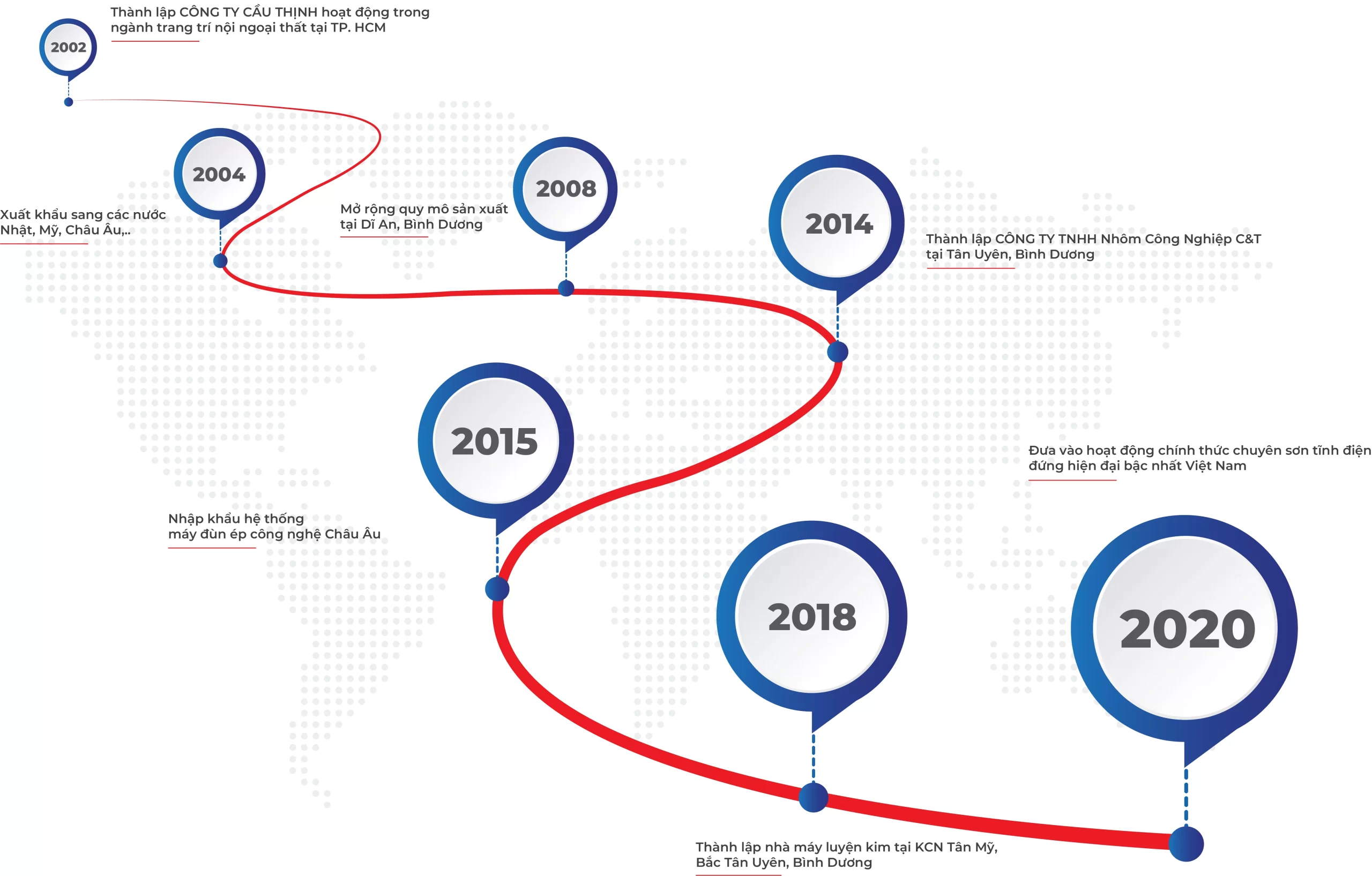 Timeline quá trình hình thành và phát triển của Công Ty Nhôm Cầu Thịnh từ 2002 đến 2020, gồm các mốc: 2002 thành lập; 2004 mở rộng xuất khẩu; 2008 phát triển hoạt động; 2015 nhập khẩu thiết bị châu Âu; 2018 xây dựng nhà máy luyện kim; 2020 bước phát triển tiếp theo.
